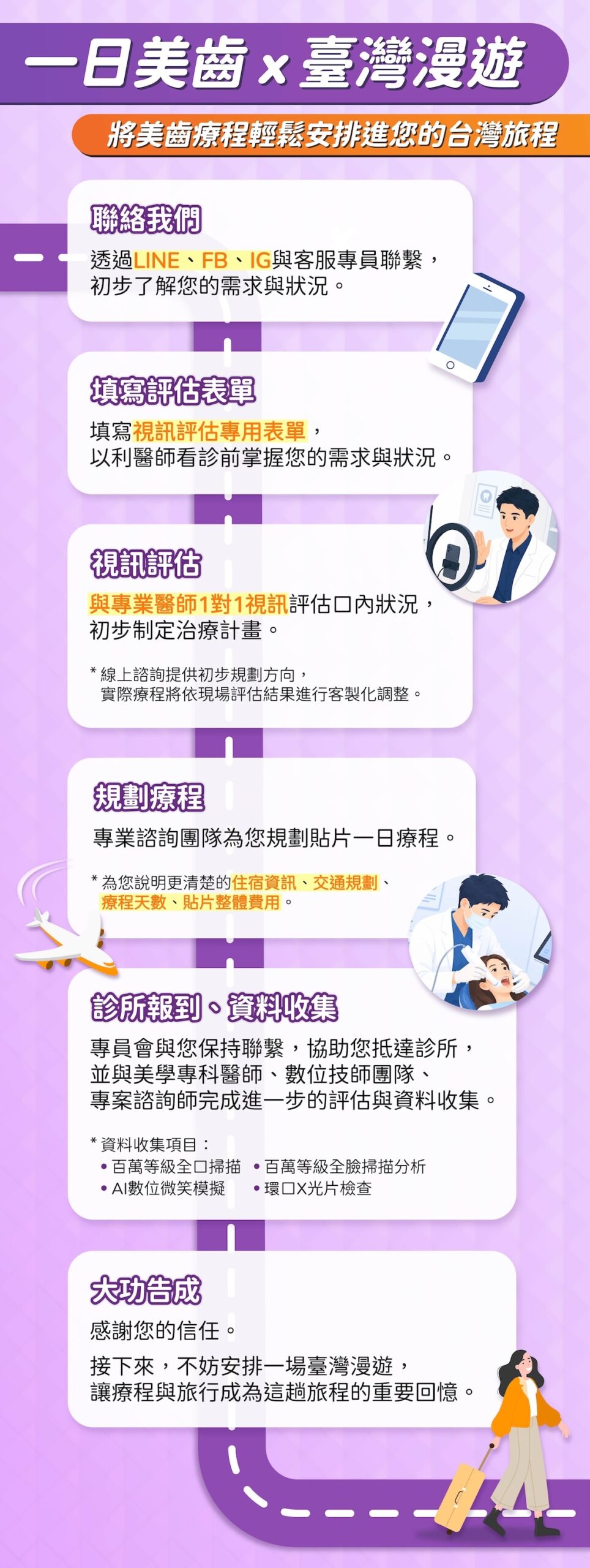 海外患者來台一日美齒流程示意圖