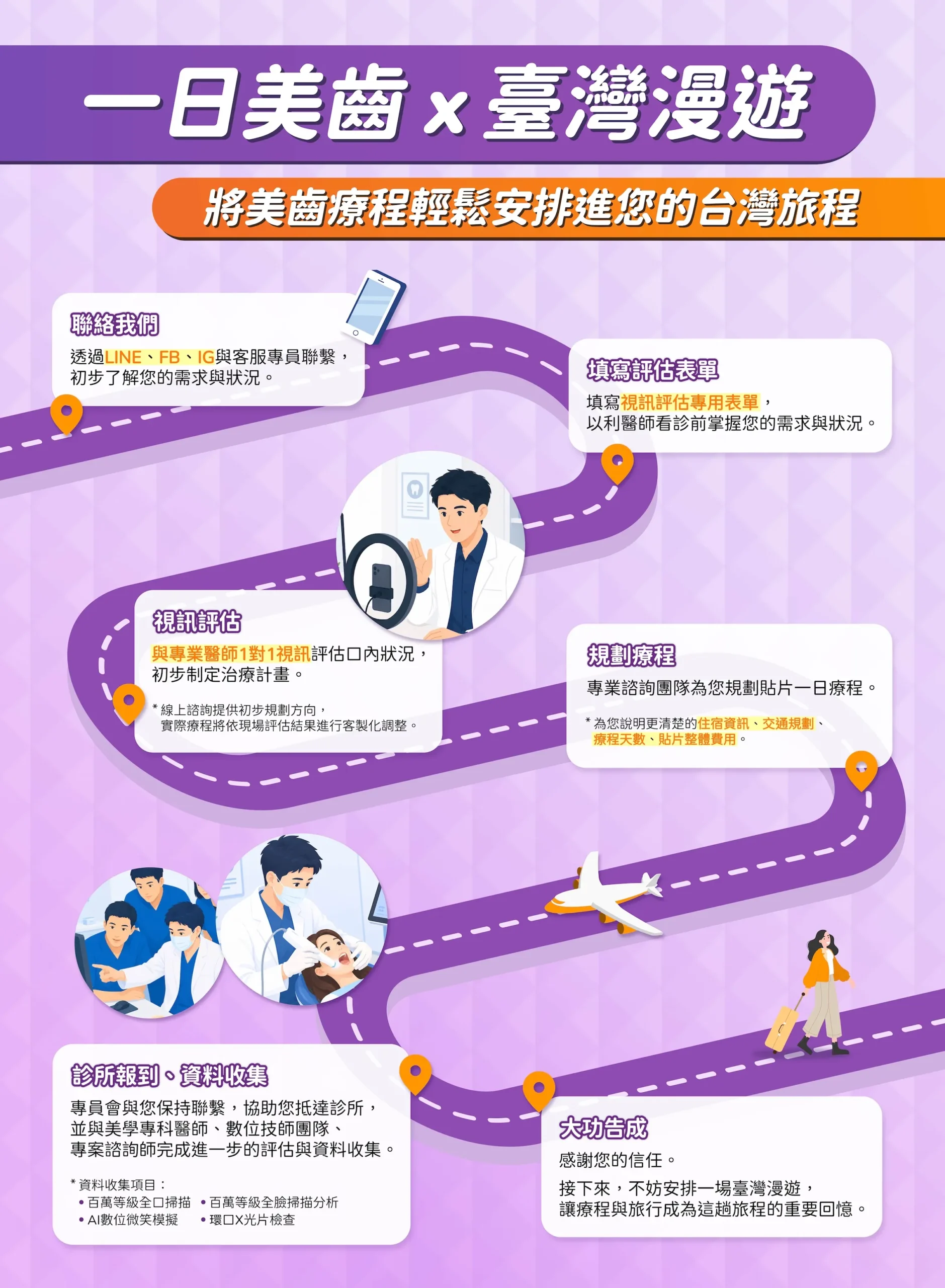 海外患者來台一日美齒流程示意圖