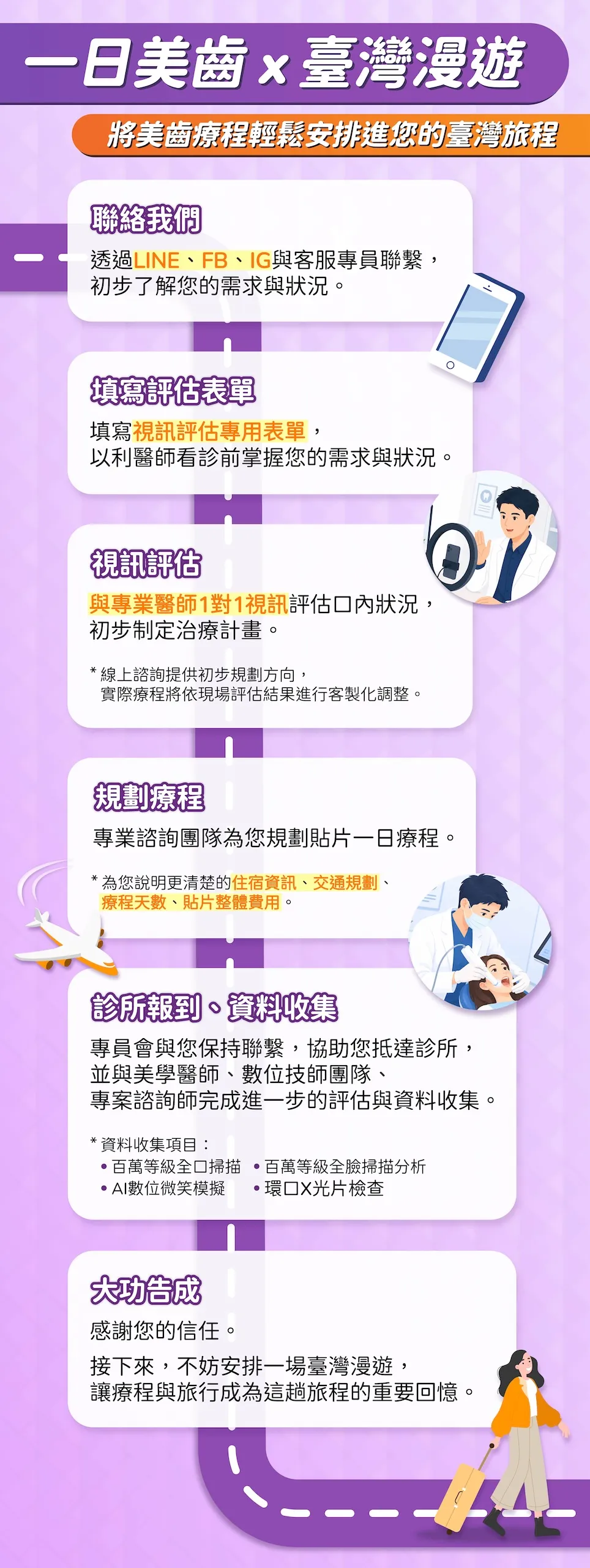 海外患者來台一日美齒流程示意圖